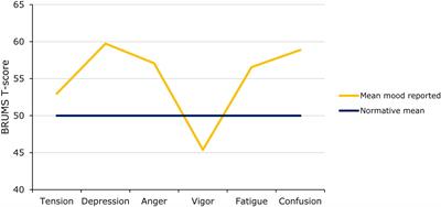 Mood Responses Associated With COVID-19 Restrictions